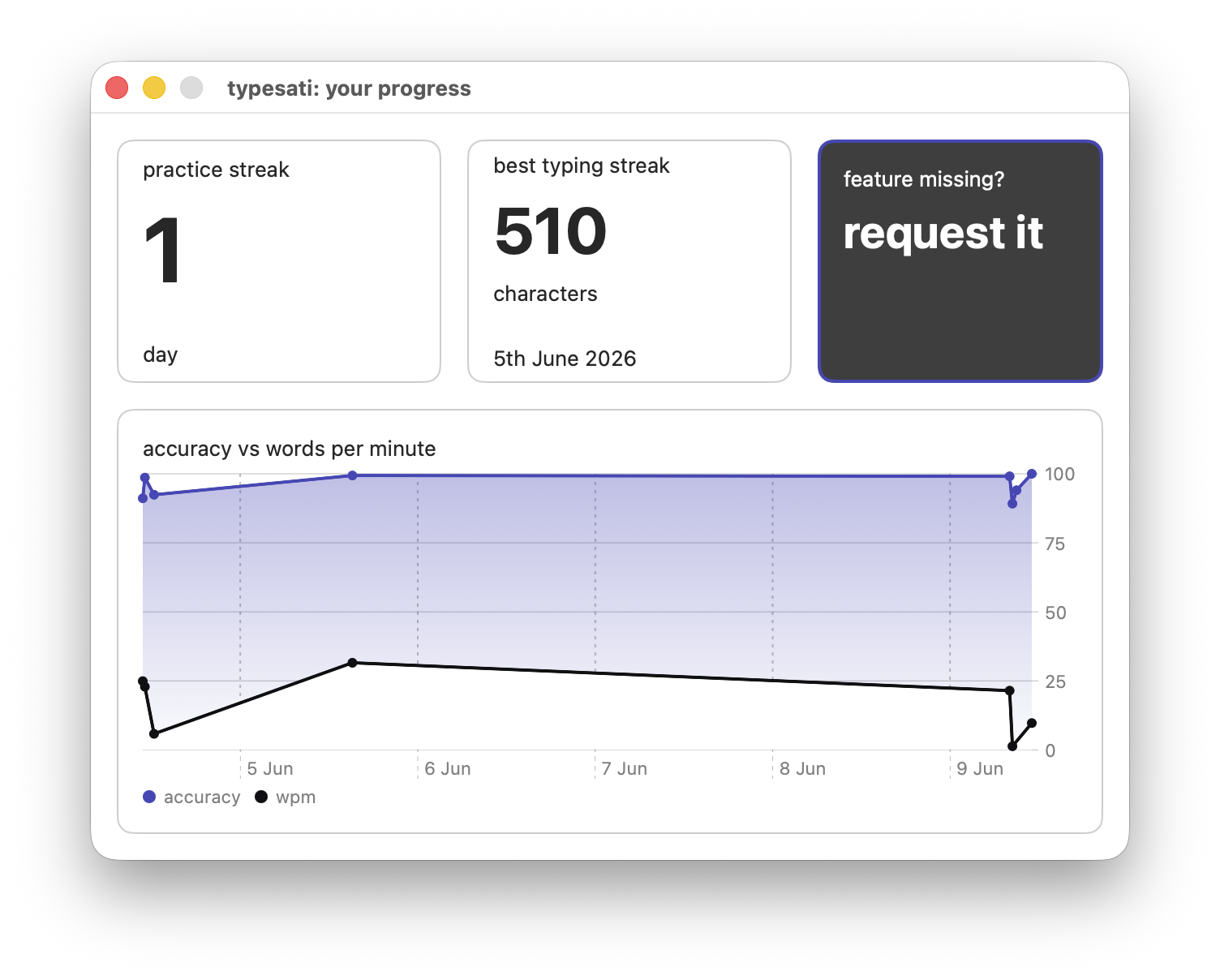 The typesati progress window: a 1-day practice streak, a best typing streak of 510 characters, and an accuracy vs. words-per-minute chart trending upward across early June.